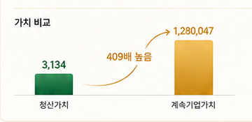 청산가치 3,134와 계속기업가치 1,280,047 비교 그래프